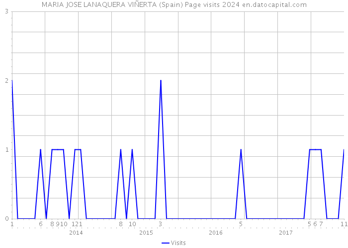 MARIA JOSE LANAQUERA VIÑERTA (Spain) Page visits 2024 