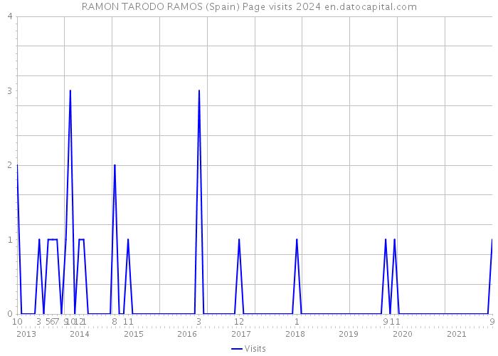 RAMON TARODO RAMOS (Spain) Page visits 2024 