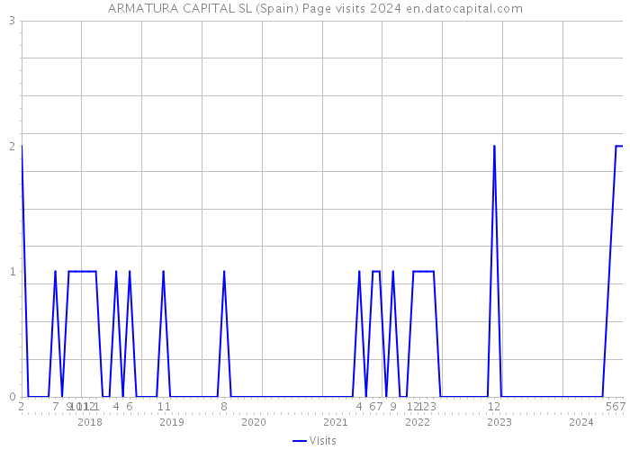 ARMATURA CAPITAL SL (Spain) Page visits 2024 