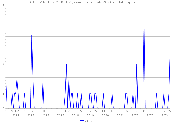 PABLO MINGUEZ MINGUEZ (Spain) Page visits 2024 
