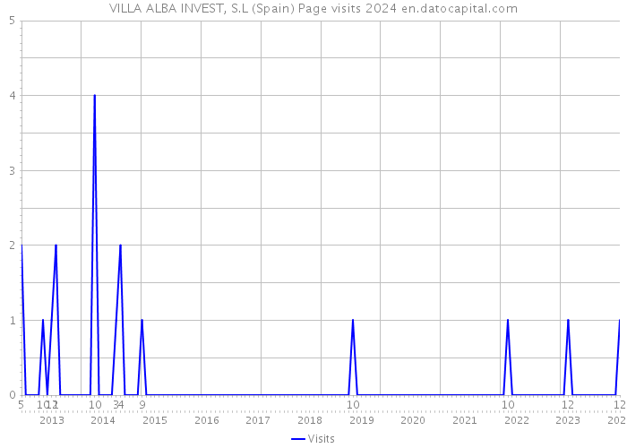 VILLA ALBA INVEST, S.L (Spain) Page visits 2024 