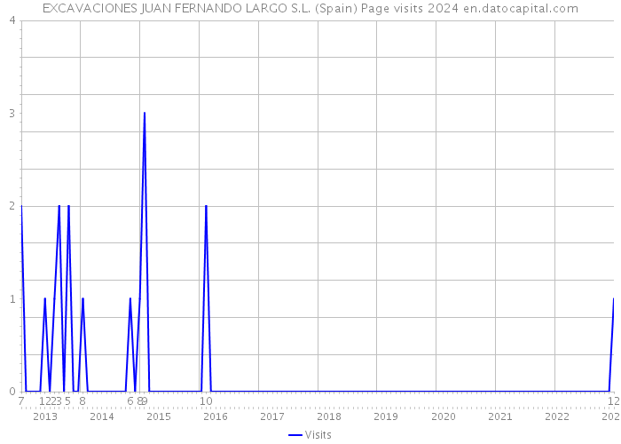 EXCAVACIONES JUAN FERNANDO LARGO S.L. (Spain) Page visits 2024 