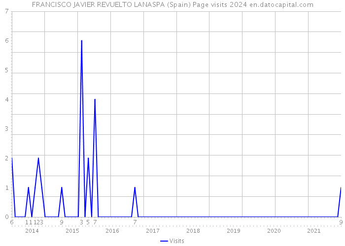 FRANCISCO JAVIER REVUELTO LANASPA (Spain) Page visits 2024 