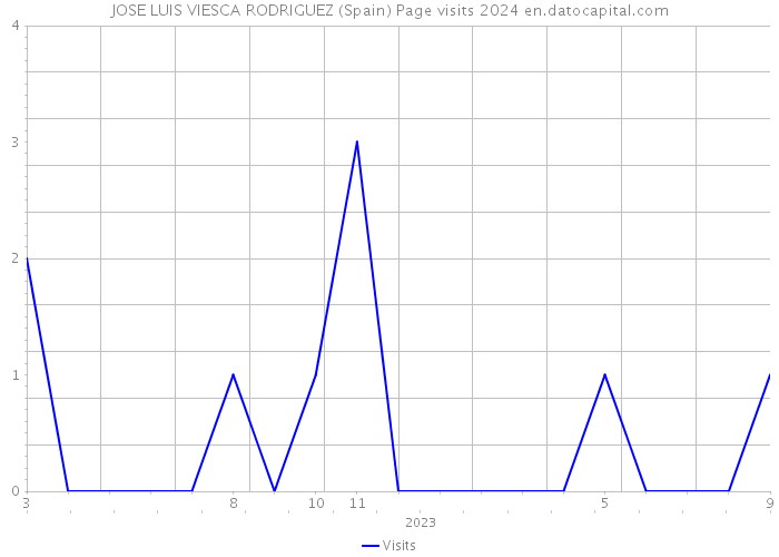 JOSE LUIS VIESCA RODRIGUEZ (Spain) Page visits 2024 