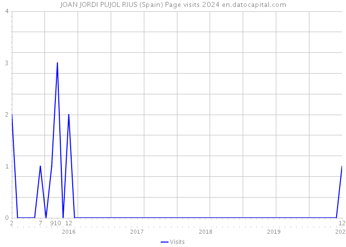 JOAN JORDI PUJOL RIUS (Spain) Page visits 2024 