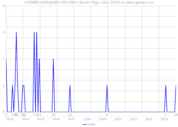CARMEN SABAJANES CEACERO (Spain) Page visits 2024 