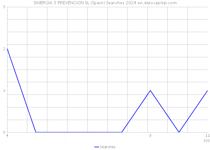 SINERGIA 3 PREVENCION SL (Spain) Searches 2024 