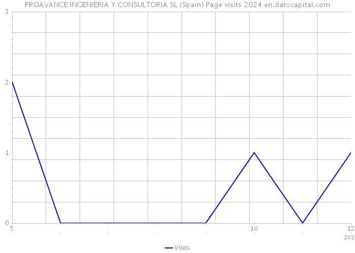 PROAVANCE INGENIERIA Y CONSULTORIA SL (Spain) Page visits 2024 
