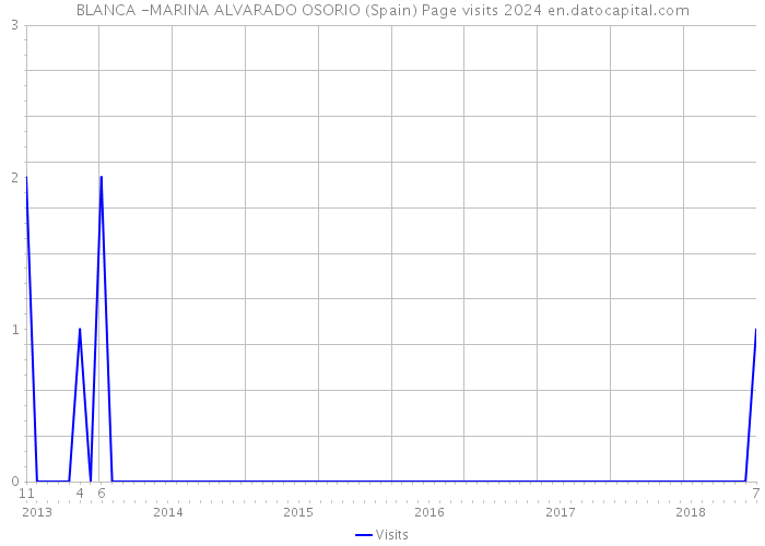 BLANCA -MARINA ALVARADO OSORIO (Spain) Page visits 2024 