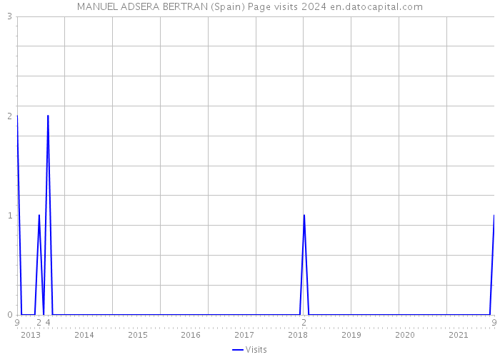 MANUEL ADSERA BERTRAN (Spain) Page visits 2024 