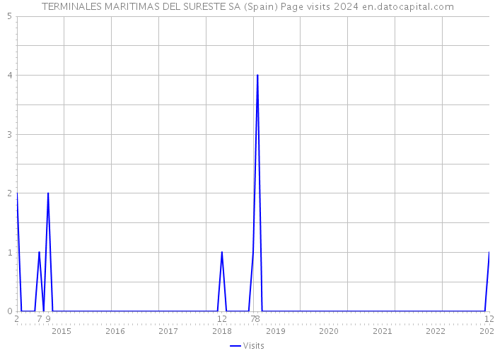 TERMINALES MARITIMAS DEL SURESTE SA (Spain) Page visits 2024 