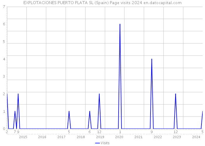 EXPLOTACIONES PUERTO PLATA SL (Spain) Page visits 2024 