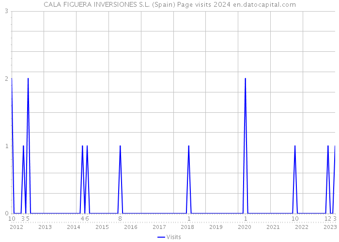 CALA FIGUERA INVERSIONES S.L. (Spain) Page visits 2024 