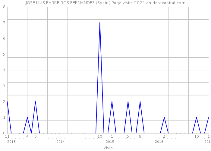 JOSE LUIS BARREIROS FERNANDEZ (Spain) Page visits 2024 