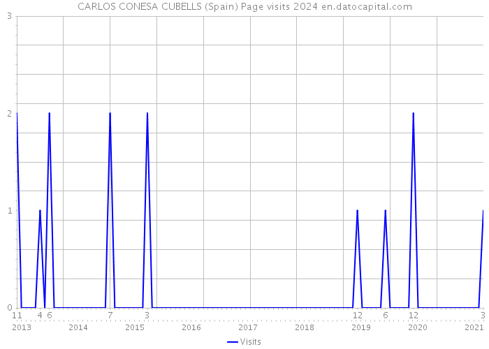 CARLOS CONESA CUBELLS (Spain) Page visits 2024 