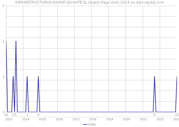 INFRAESTRUCTURAS MANOP LEVANTE SL (Spain) Page visits 2024 