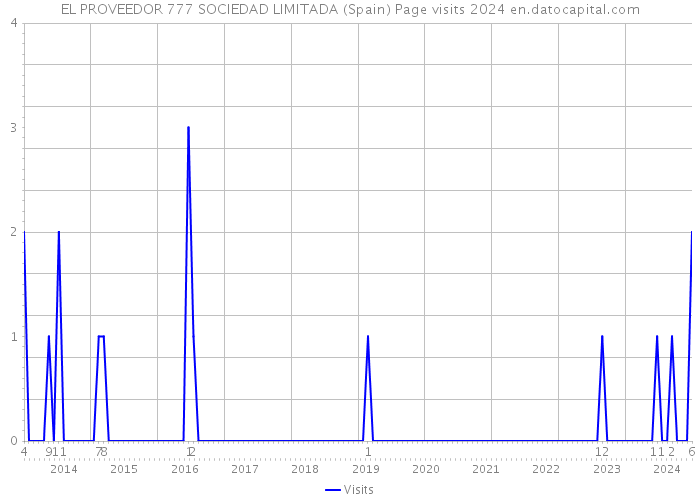 EL PROVEEDOR 777 SOCIEDAD LIMITADA (Spain) Page visits 2024 