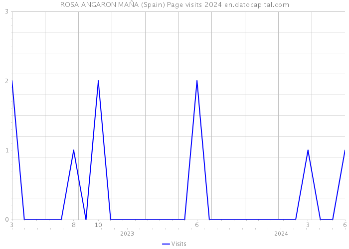 ROSA ANGARON MAÑA (Spain) Page visits 2024 