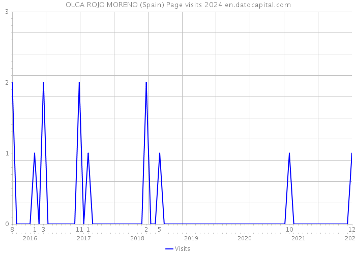 OLGA ROJO MORENO (Spain) Page visits 2024 