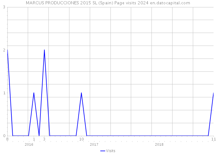 MARCUS PRODUCCIONES 2015 SL (Spain) Page visits 2024 