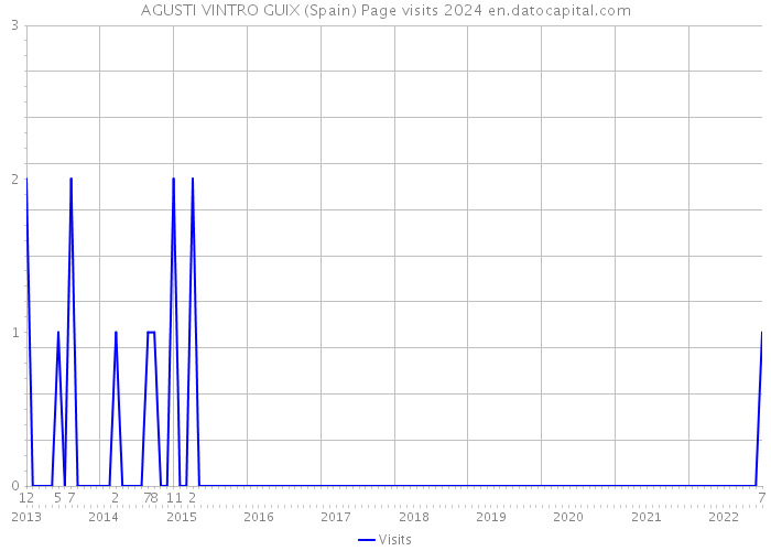 AGUSTI VINTRO GUIX (Spain) Page visits 2024 