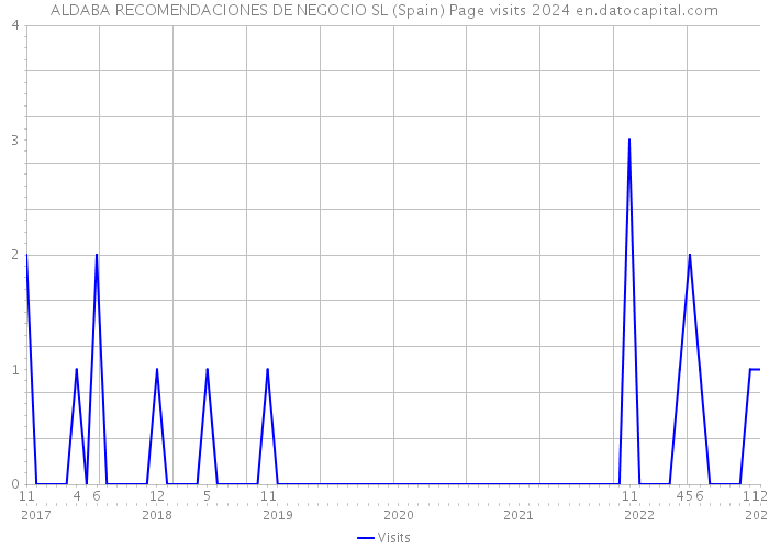 ALDABA RECOMENDACIONES DE NEGOCIO SL (Spain) Page visits 2024 