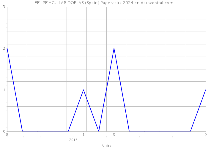 FELIPE AGUILAR DOBLAS (Spain) Page visits 2024 