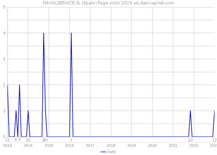 NAVALSERVICE SL (Spain) Page visits 2024 