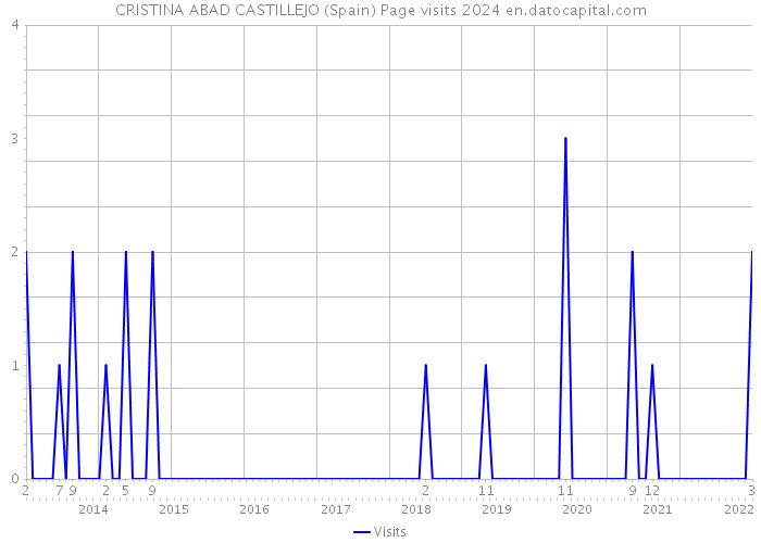 CRISTINA ABAD CASTILLEJO (Spain) Page visits 2024 