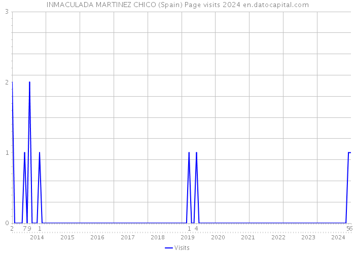 INMACULADA MARTINEZ CHICO (Spain) Page visits 2024 