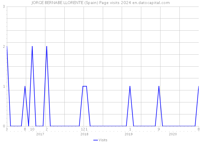 JORGE BERNABE LLORENTE (Spain) Page visits 2024 