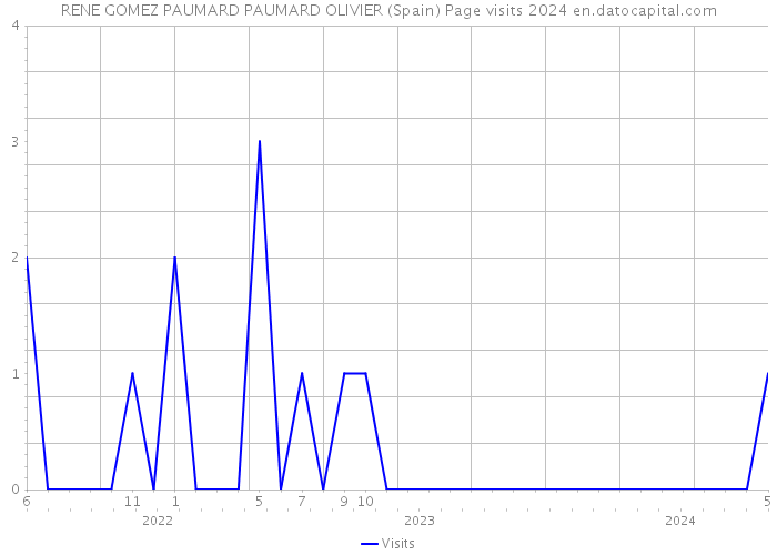 RENE GOMEZ PAUMARD PAUMARD OLIVIER (Spain) Page visits 2024 
