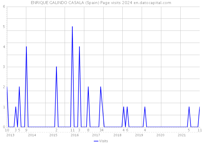 ENRIQUE GALINDO CASALA (Spain) Page visits 2024 