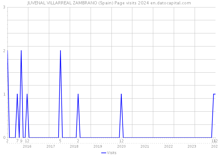 JUVENAL VILLARREAL ZAMBRANO (Spain) Page visits 2024 