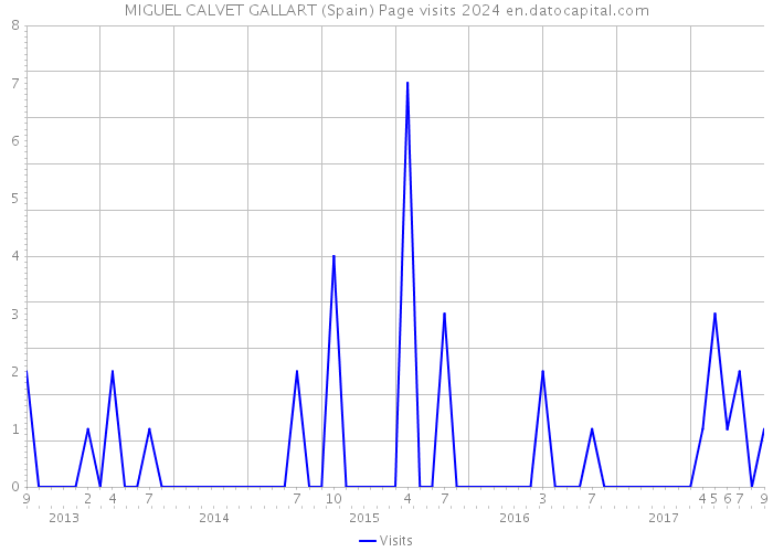 MIGUEL CALVET GALLART (Spain) Page visits 2024 