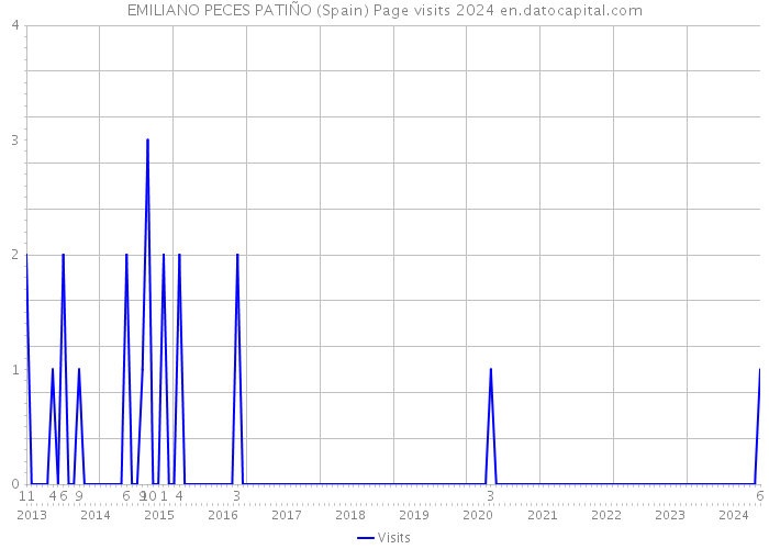 EMILIANO PECES PATIÑO (Spain) Page visits 2024 