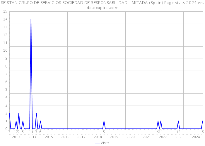 SEISTAN GRUPO DE SERVICIOS SOCIEDAD DE RESPONSABILIDAD LIMITADA (Spain) Page visits 2024 