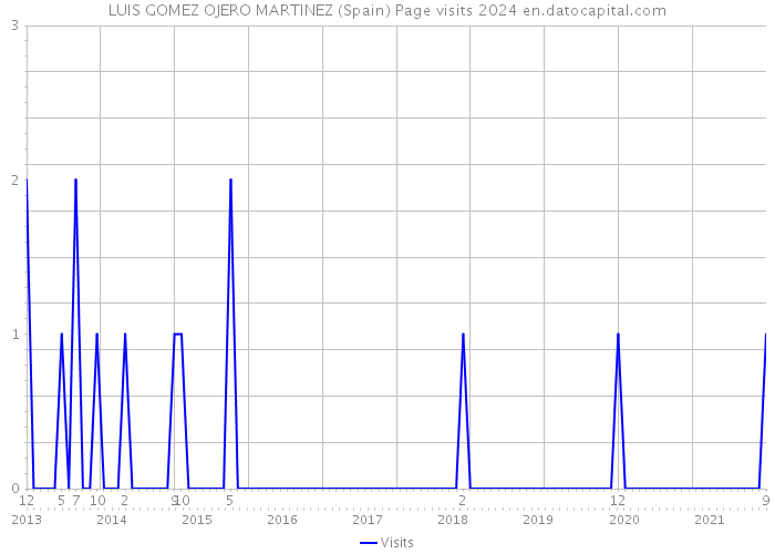 LUIS GOMEZ OJERO MARTINEZ (Spain) Page visits 2024 