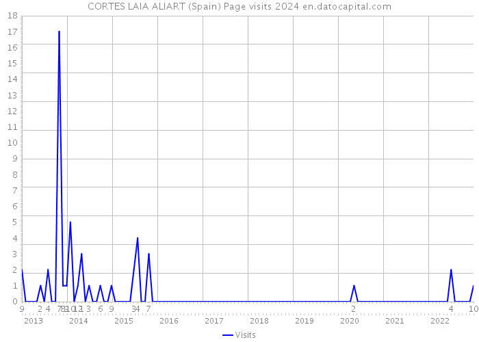 CORTES LAIA ALIART (Spain) Page visits 2024 