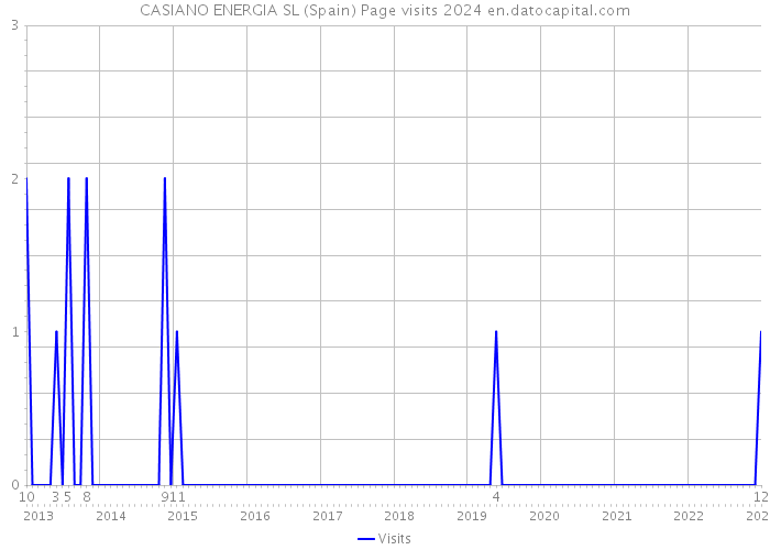 CASIANO ENERGIA SL (Spain) Page visits 2024 