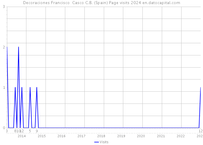 Decoraciones Francisco Casco C.B. (Spain) Page visits 2024 