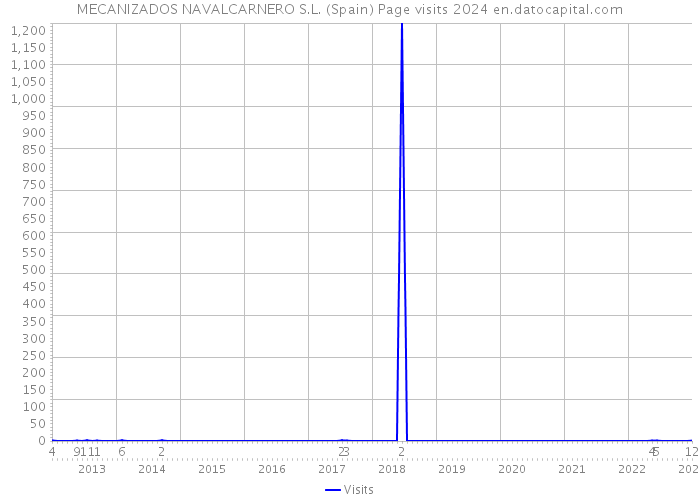 MECANIZADOS NAVALCARNERO S.L. (Spain) Page visits 2024 