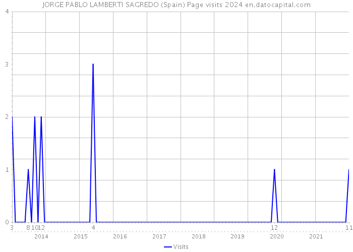 JORGE PABLO LAMBERTI SAGREDO (Spain) Page visits 2024 