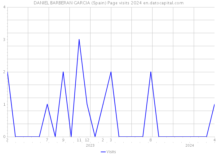 DANIEL BARBERAN GARCIA (Spain) Page visits 2024 