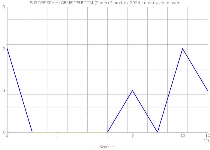 EUROPE SPA ALGERIE TELECOM (Spain) Searches 2024 