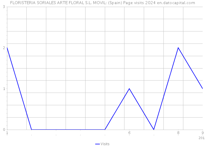 FLORISTERIA SORIALES ARTE FLORAL S.L. MOVIL: (Spain) Page visits 2024 