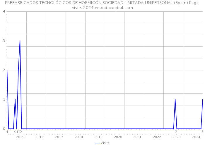PREFABRICADOS TECNOLÓGICOS DE HORMIGÓN SOCIEDAD LIMITADA UNIPERSONAL (Spain) Page visits 2024 