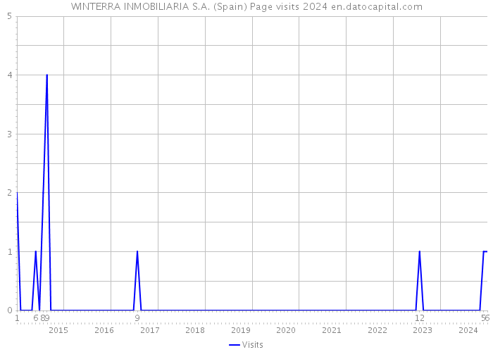 WINTERRA INMOBILIARIA S.A. (Spain) Page visits 2024 