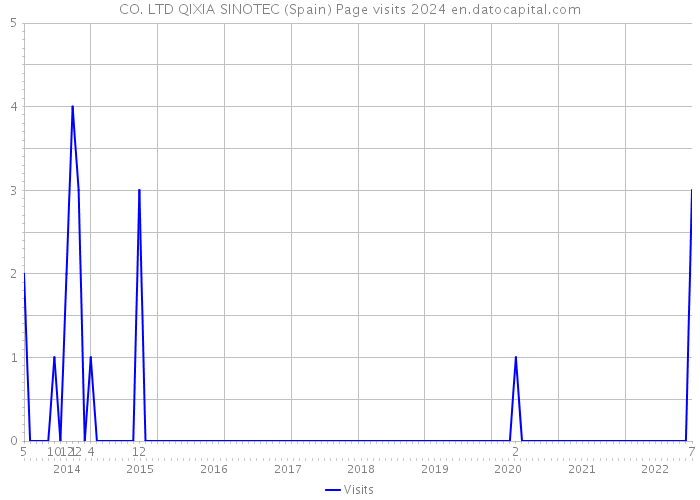 CO. LTD QIXIA SINOTEC (Spain) Page visits 2024 