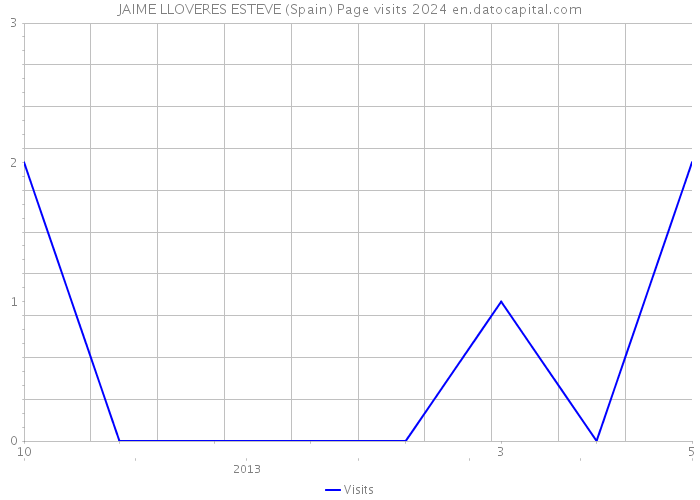 JAIME LLOVERES ESTEVE (Spain) Page visits 2024 